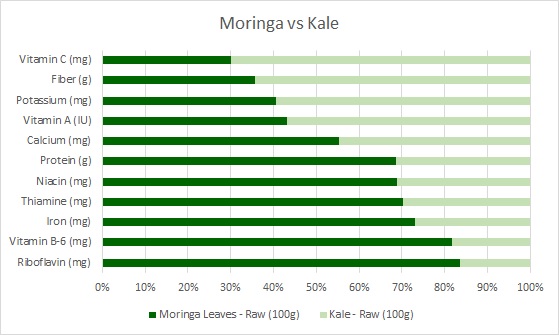 moringa vs kale