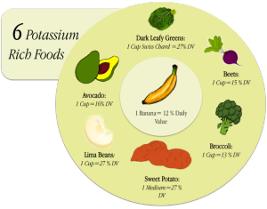 6 Potassium Rich Foods