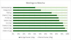 moringa vs matcha