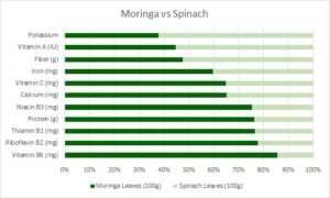 moringa vs spinach