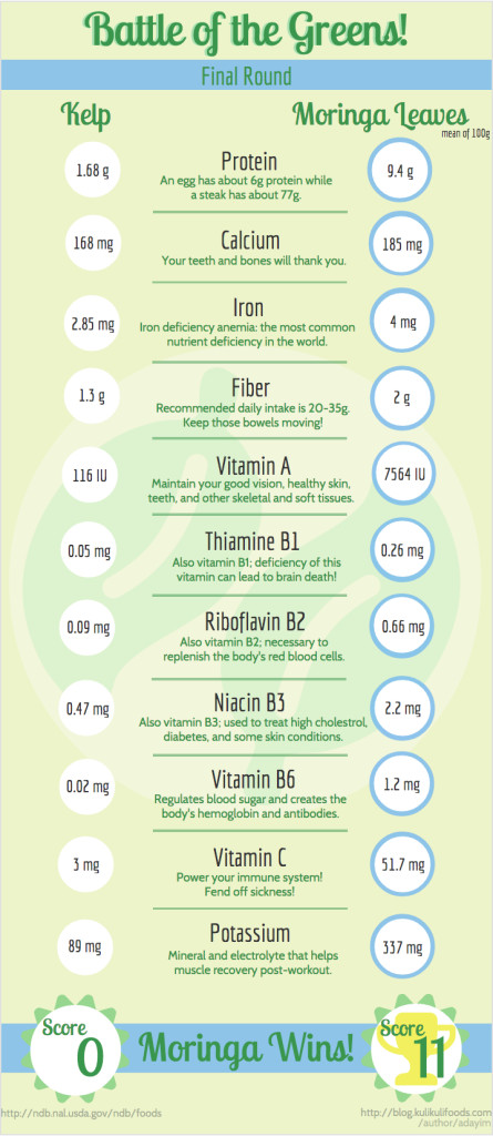 Battle of the Greens: Moringa vs Kelp - Kuli Kuli Foods