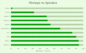 moringa versus spirulina